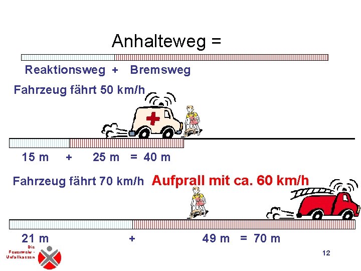 Anhalteweg = Reaktionsweg + Bremsweg Fahrzeug fährt 50 km/h 15 m + 25 m