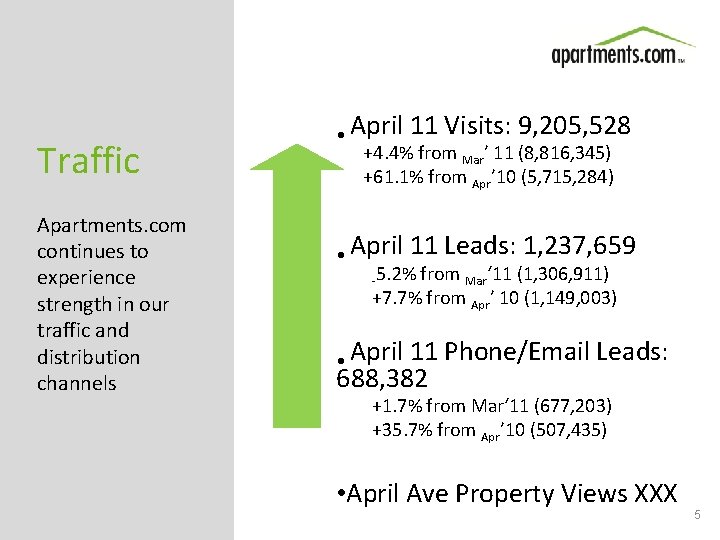Traffic Apartments. com continues to experience strength in our traffic and distribution channels •