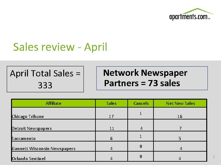Sales review - April Total Sales = 333 Affiliate Chicago Tribune Detroit Newspapers Network