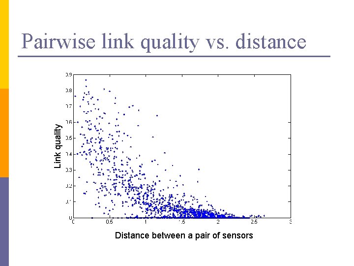 Link quality Pairwise link quality vs. distance Distance between a pair of sensors 