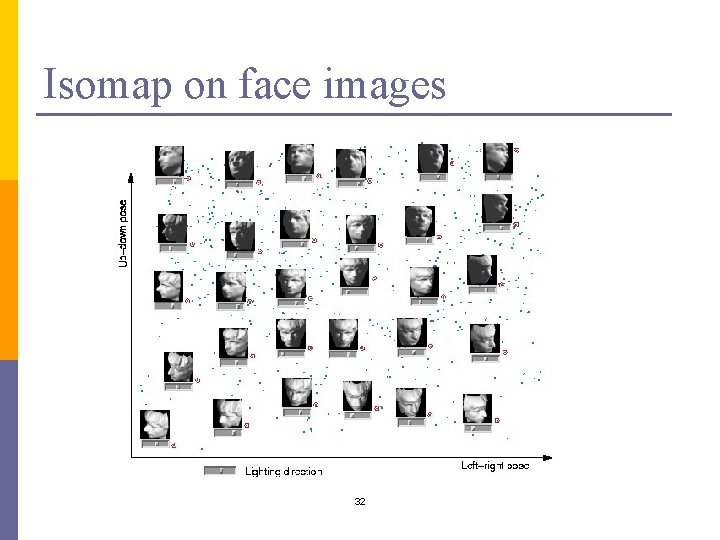 Isomap on face images 32 