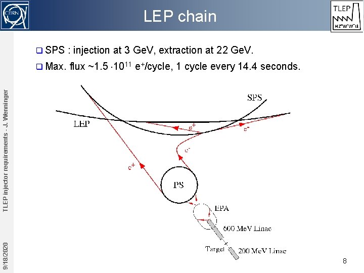 LEP chain : injection at 3 Ge. V, extraction at 22 Ge. V. q