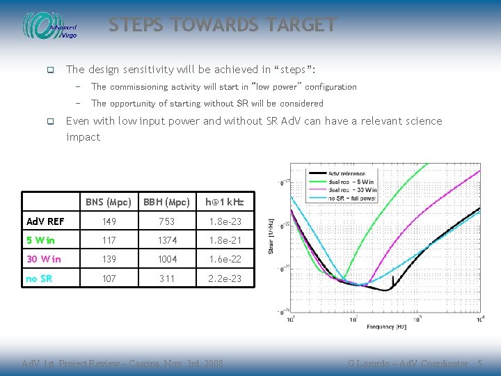 STEPS TOWARDS TARGET q The design sensitivity will be achieved in “steps”: − The