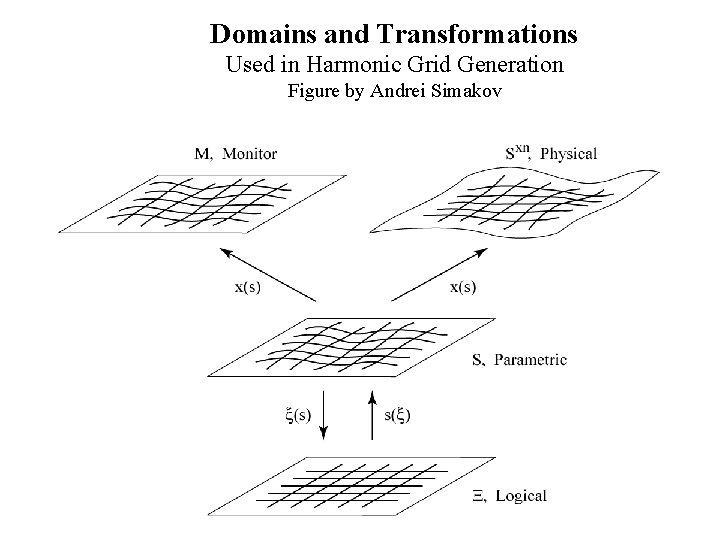 Domains and Transformations Used in Harmonic Grid Generation Figure by Andrei Simakov 