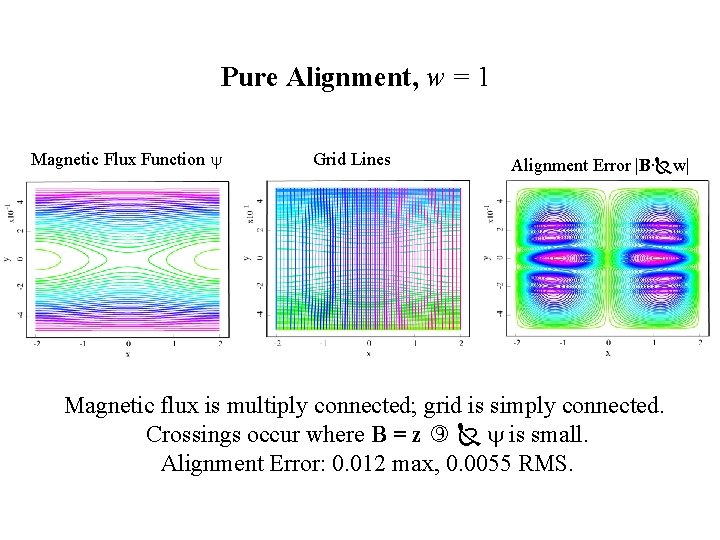 Pure Alignment, w = 1 Magnetic Flux Function y Grid Lines Alignment Error |B∙