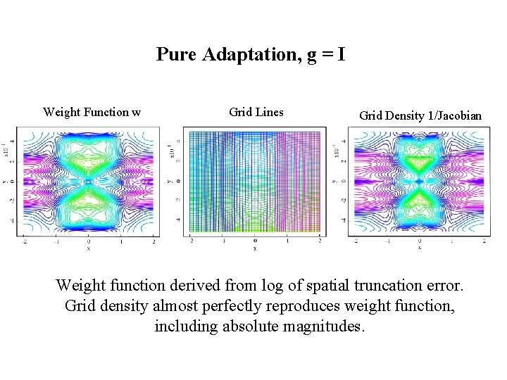 Pure Adaptation, g = I Weight Function w Grid Lines Grid Density 1/Jacobian Weight