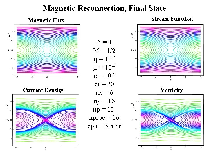 Magnetic Reconnection, Final State Stream Function Magnetic Flux Current Density A=1 M = 1/2