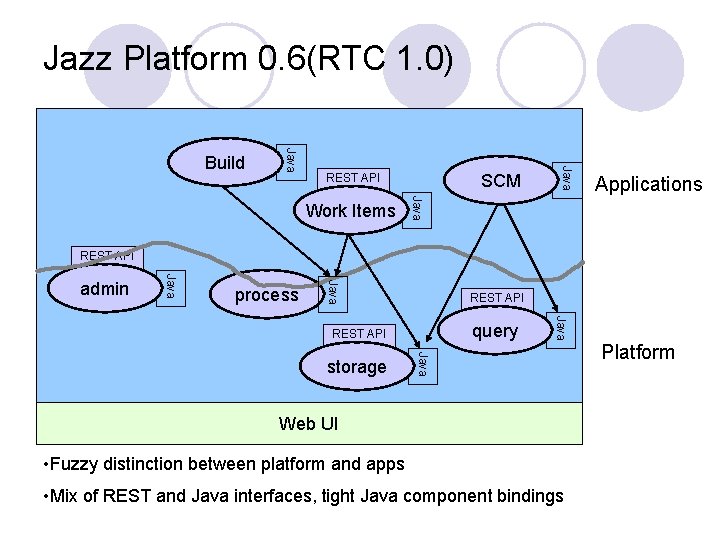 Jazz Platform 0. 6(RTC 1. 0) SCM REST API Applications Java Work Items Java