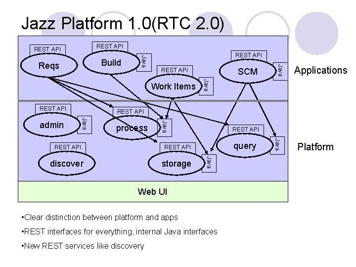 Jazz Platform 1. 0(RTC 2. 0) Reqs Build REST API process Java admin Applications