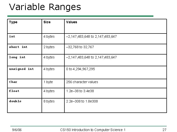 Variable Ranges Type Size Values int 4 bytes – 2, 147, 483, 648 to