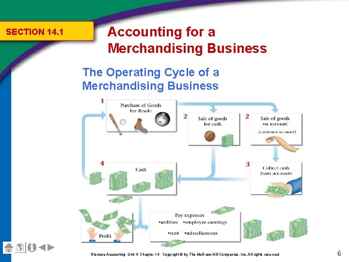SECTION 14. 1 Accounting for a Merchandising Business The Operating Cycle of a Merchandising