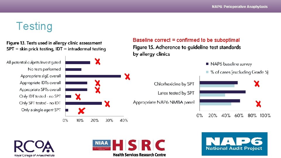 NAP 6: Perioperative Anaphylaxis Testing Baseline correct = confirmed to be suboptimal 