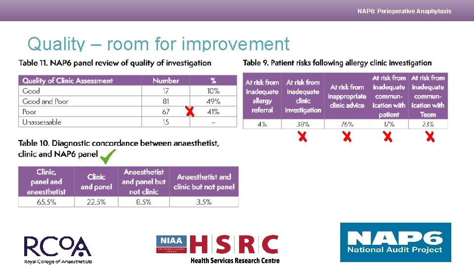NAP 6: Perioperative Anaphylaxis Quality – room for improvement 