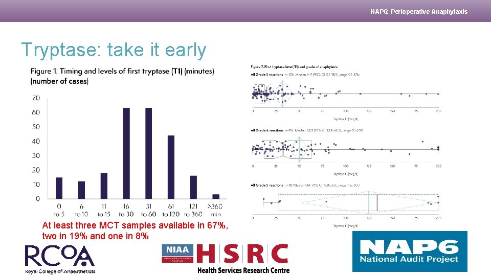 NAP 6: Perioperative Anaphylaxis Tryptase: take it early At least three MCT samples available