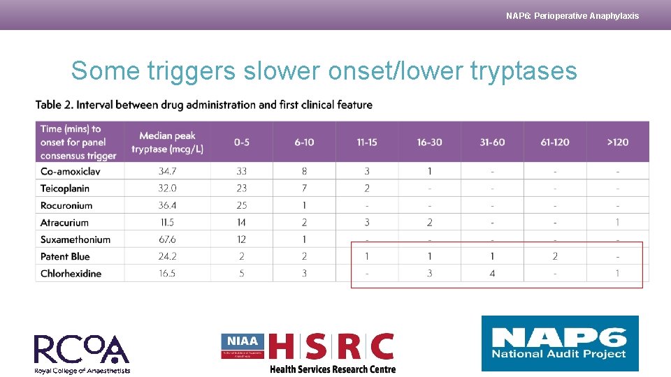 NAP 6: Perioperative Anaphylaxis Some triggers slower onset/lower tryptases 