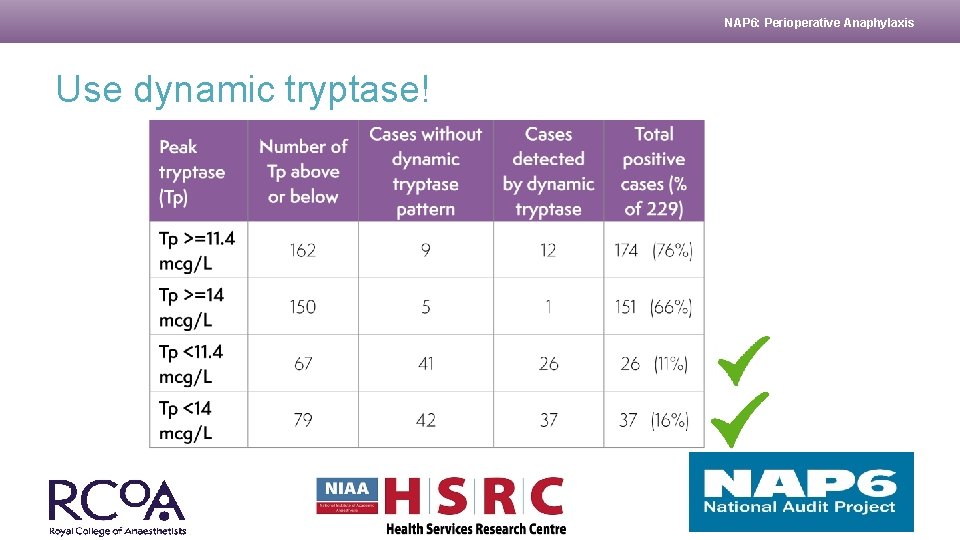 NAP 6: Perioperative Anaphylaxis Use dynamic tryptase! 