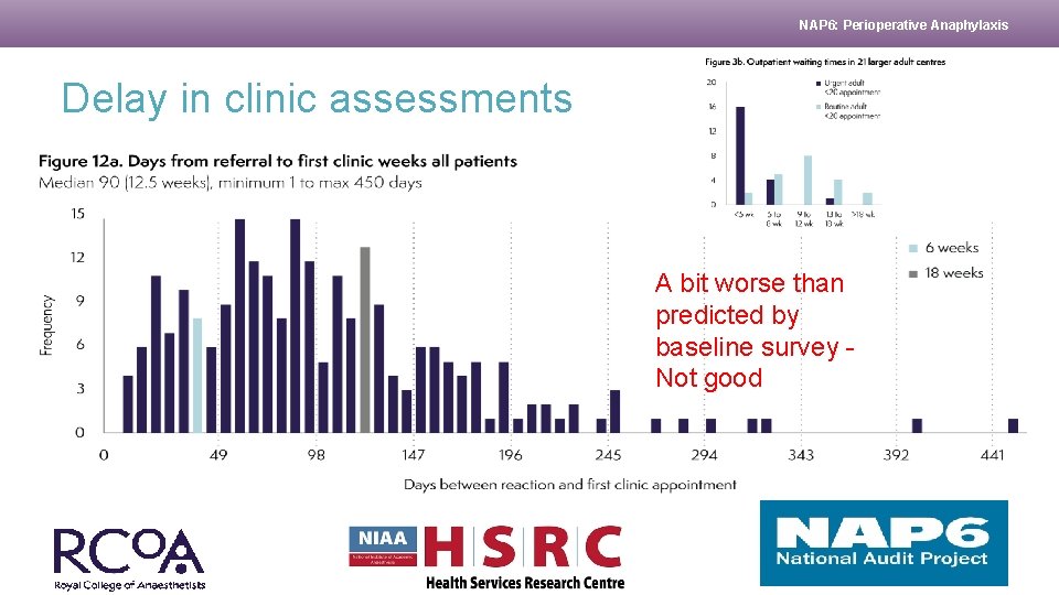NAP 6: Perioperative Anaphylaxis Delay in clinic assessments A bit worse than predicted by
