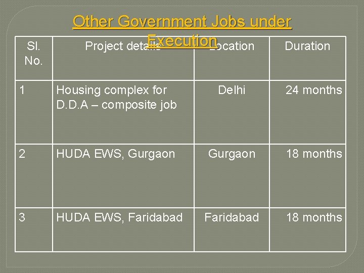 Sl. No. Other Government Jobs under Execution Project details Location Duration 1 Housing complex