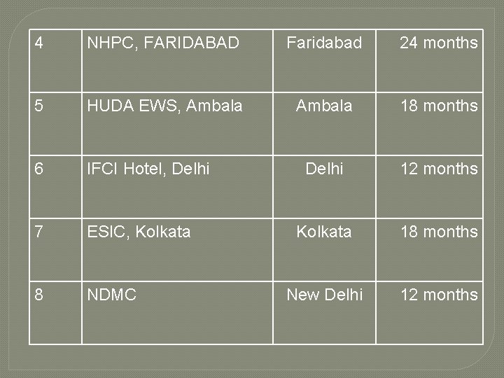 4 NHPC, FARIDABAD Faridabad 24 months 5 HUDA EWS, Ambala 18 months 6 IFCI