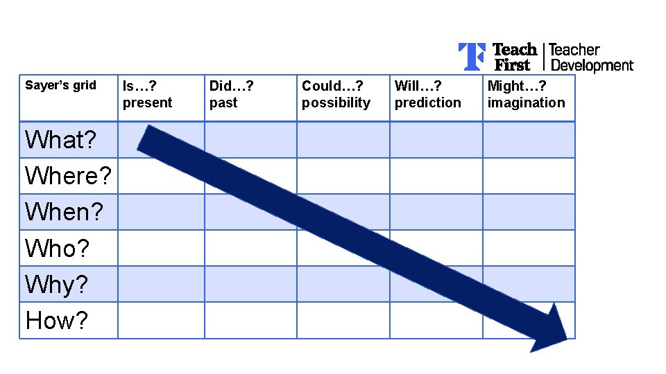 Sayer’s grid What? Where? When? Who? Why? How? Is…? present Did…? past Could…? possibility Sayer’s grid What? Where? When? Who? Why? How? Is…? present Did…? past Could…? possibility