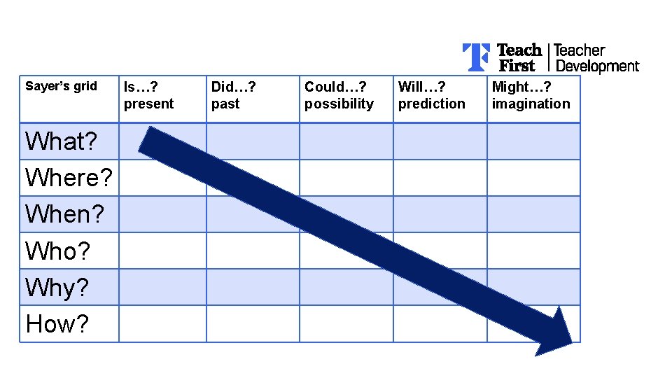 Sayer’s grid What? Where? When? Who? Why? How? Is…? present Did…? past Could…? possibility