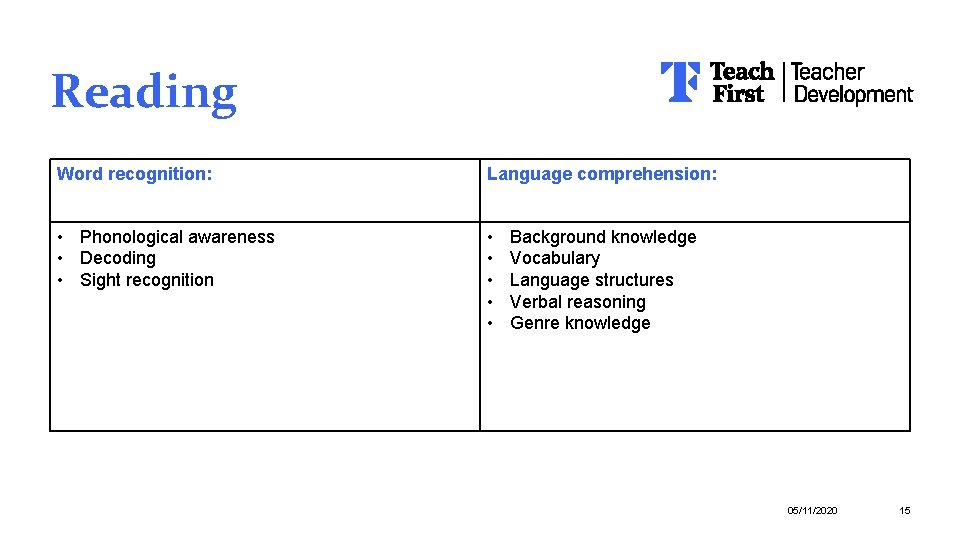 Reading Word recognition: Language comprehension: • Phonological awareness • Decoding • Sight recognition •