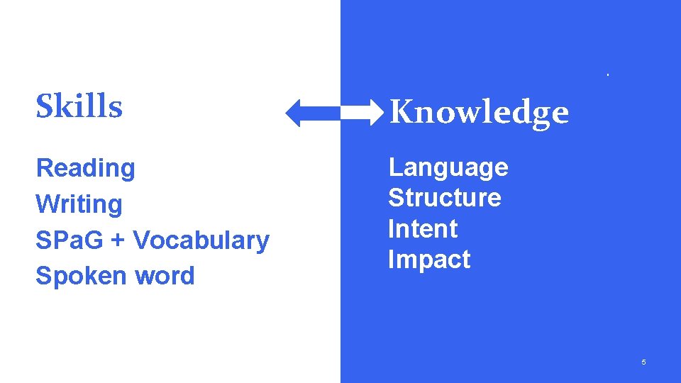 Skills Knowledge Reading Writing SPa. G + Vocabulary Spoken word Language Structure Intent Impact