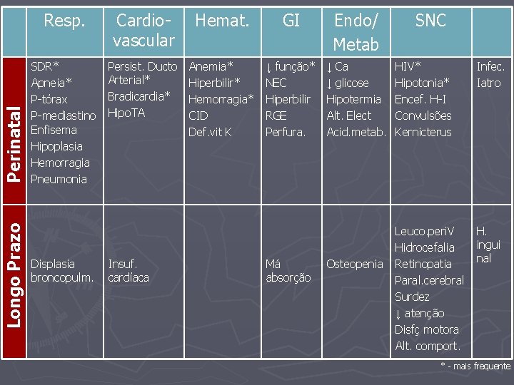 Perinatal Longo Prazo Resp. Cardiovascular Hemat. GI Endo/ Metab SDR* Apneia* P-tórax P-mediastino Enfisema