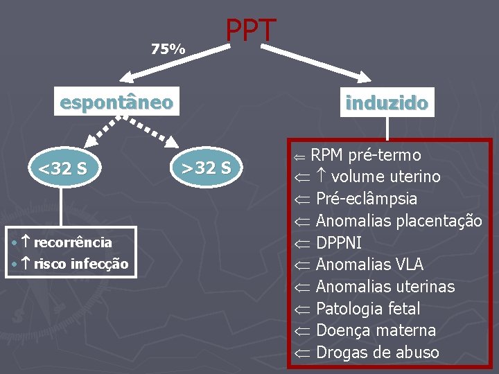 75% PPT espontâneo <32 S • recorrência • risco infecção induzido >32 S RPM