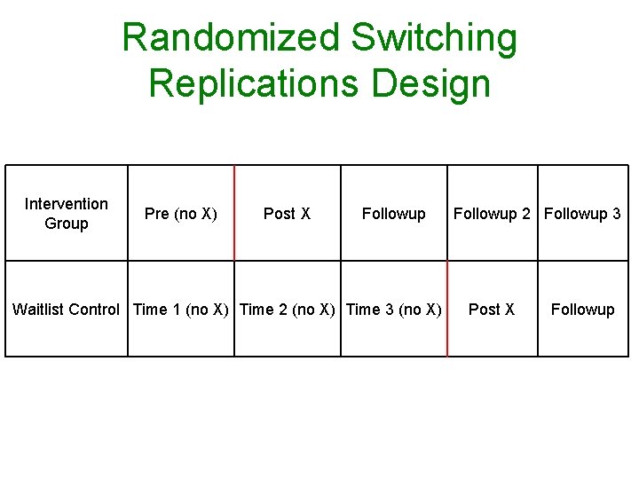 Randomized Switching Replications Design Intervention Group Pre (no X) Post X Followup Waitlist Control