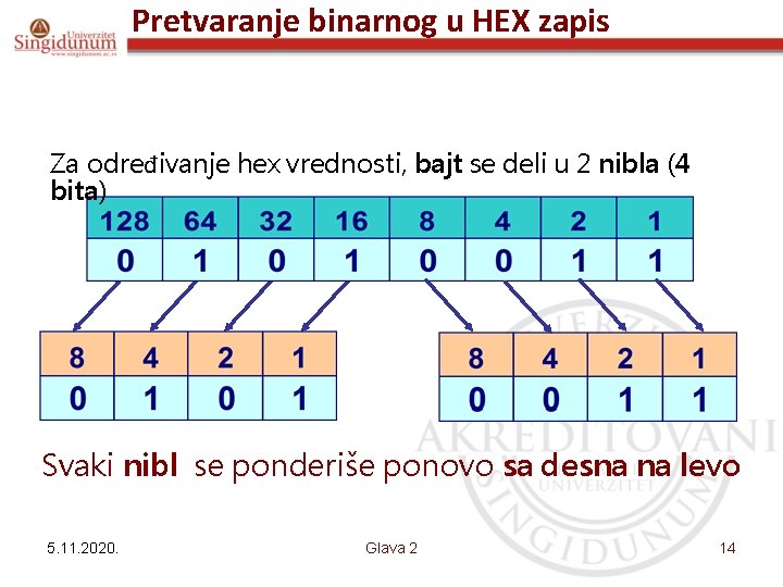 Pretvaranje binarnog u HEX zapis Za određivanje hex vrednosti, bajt se deli u 2