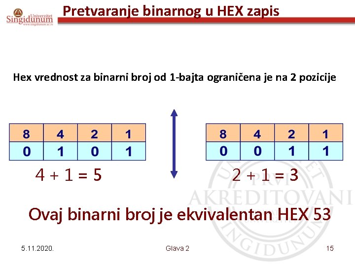 Pretvaranje binarnog u HEX zapis Hex vrednost za binarni broj od 1 -bajta ograničena