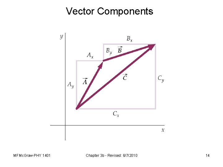 Vector Components MFMc. Graw-PHY 1401 Chapter 3 b - Revised: 6/7/2010 14 