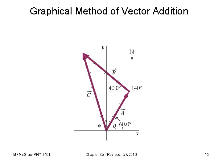 Graphical Method of Vector Addition MFMc. Graw-PHY 1401 Chapter 3 b - Revised: 6/7/2010