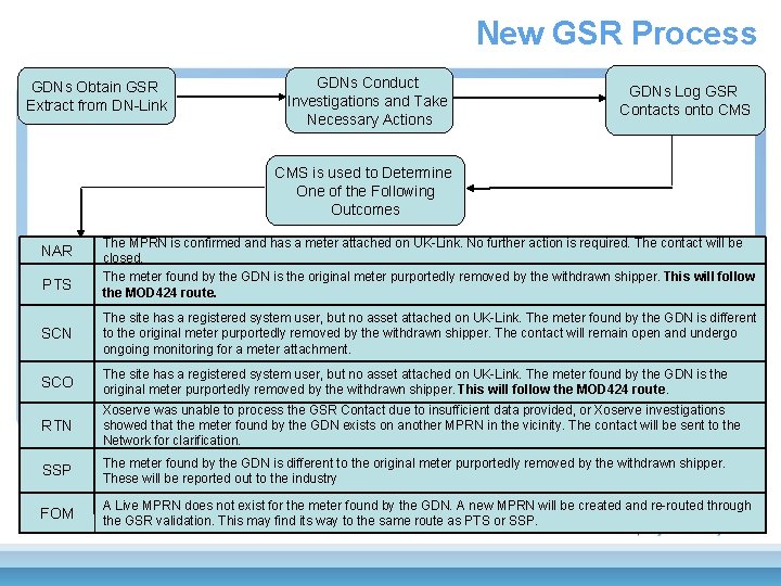 New GSR Process GDNs Obtain GSR Extract from DN-Link GDNs Conduct Investigations and Take