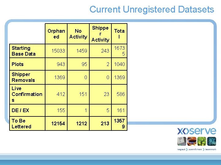 Current Unregistered Datasets Starting Base Data Orphan No ed Activity Shippe Tota r l