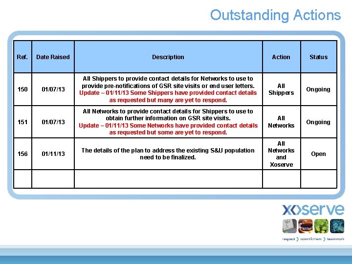 Outstanding Actions Ref. 150 151 156 Date Raised Description Action Status 01/07/13 All Shippers