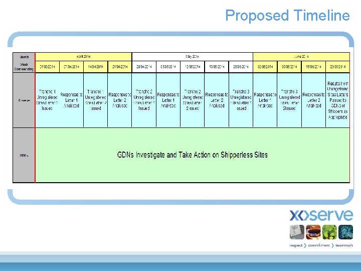 Proposed Timeline 