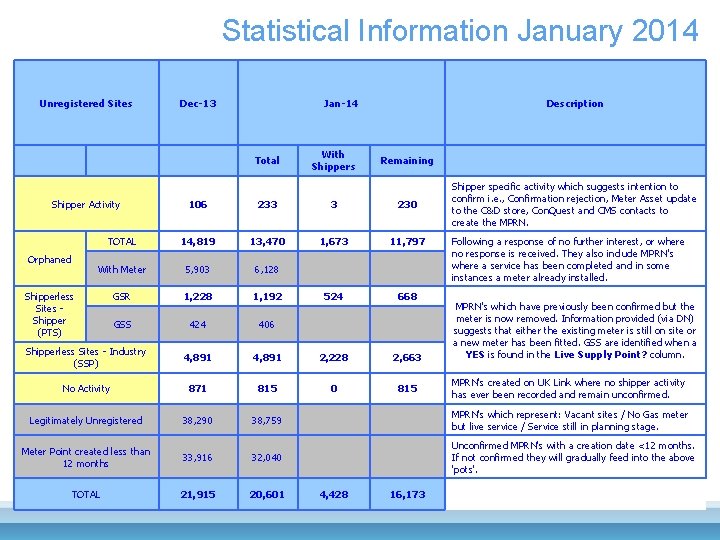 Statistical Information January 2014 Unregistered Sites Shipper Activity Dec-13 Jan-14 Total With Shippers Description