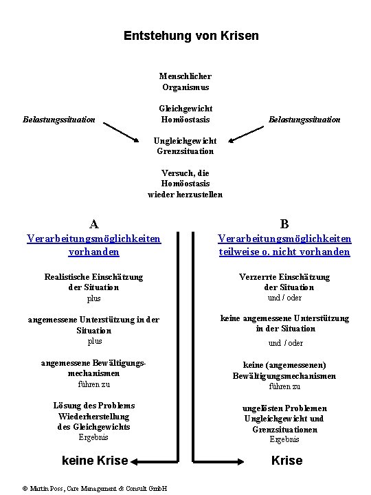 Entstehung von Krisen Menschlicher Organismus Belastungssituation Gleichgewicht Homöostasis Belastungssituation Ungleichgewicht Grenzsituation Versuch, die Homöostasis