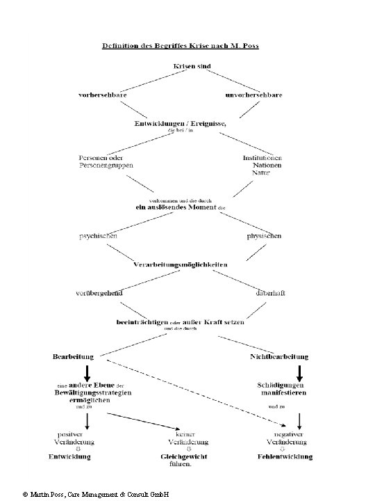 Krisendefinition n. M. Poss © Martin Poss, Care Management & Consult Gmb. H 