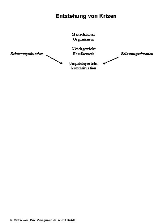 Entstehung von Krisen Menschlicher Organismus Belastungssituation Gleichgewicht Homöostasis Ungleichgewicht Grenzsituation © Martin Poss, Care