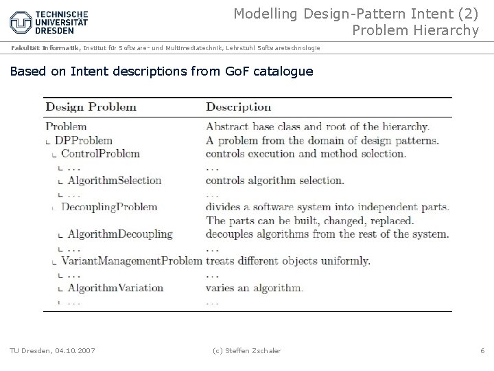 Modelling Design-Pattern Intent (2) Problem Hierarchy Fakultät Informatik, Institut für Software- und Multimediatechnik, Lehrstuhl
