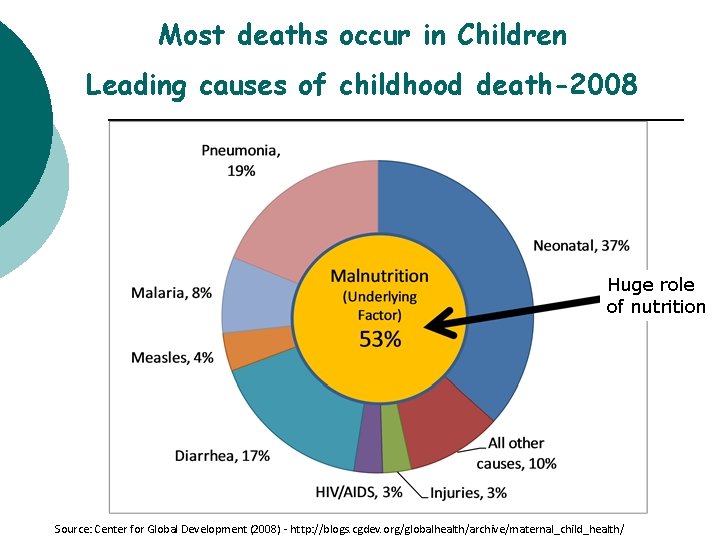 Most deaths occur in Children Leading causes of childhood death-2008 Huge role of nutrition Most deaths occur in Children Leading causes of childhood death-2008 Huge role of nutrition