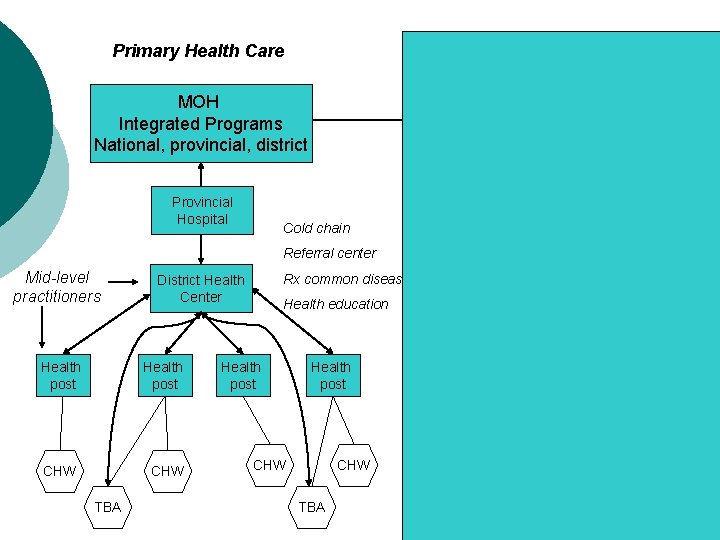 “Child Survival” Projects Primary Health Care Donor MOH Integrated Programs National, provincial, district MOH “Child Survival” Projects Primary Health Care Donor MOH Integrated Programs National, provincial, district MOH