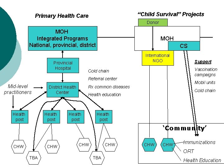 “Child Survival” Projects Primary Health Care Donor MOH Integrated Programs National, provincial, district MOH “Child Survival” Projects Primary Health Care Donor MOH Integrated Programs National, provincial, district MOH