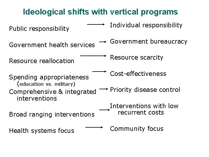 Ideological shifts with vertical programs Public responsibility Government health services Resource reallocation Spending appropriateness Ideological shifts with vertical programs Public responsibility Government health services Resource reallocation Spending appropriateness