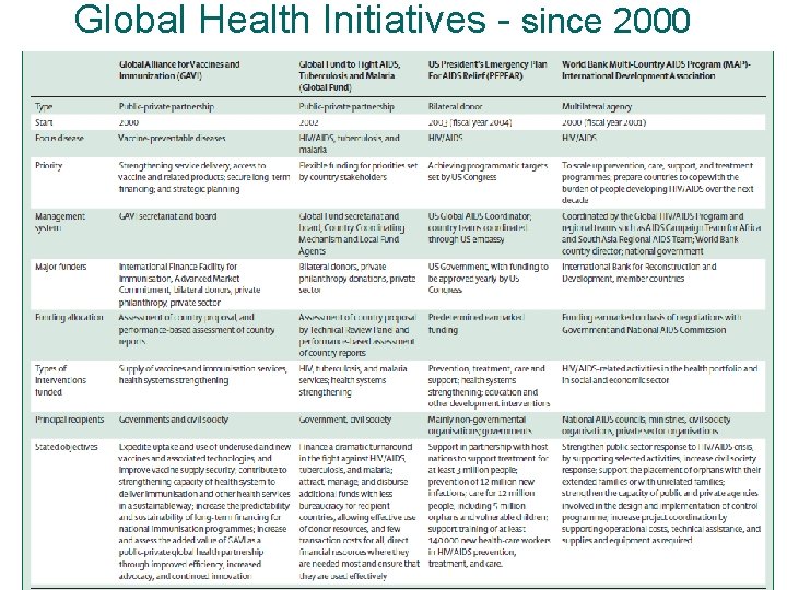 Global Health Initiatives - since 2000 Global Health Initiatives - since 2000