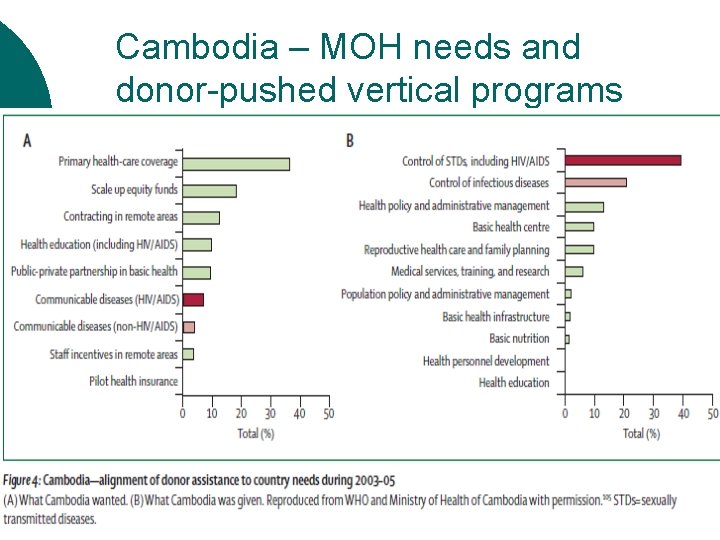 Cambodia – MOH needs and donor-pushed vertical programs Cambodia – MOH needs and donor-pushed vertical programs