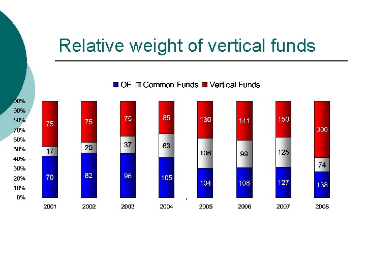 Relative weight of vertical funds Relative weight of vertical funds